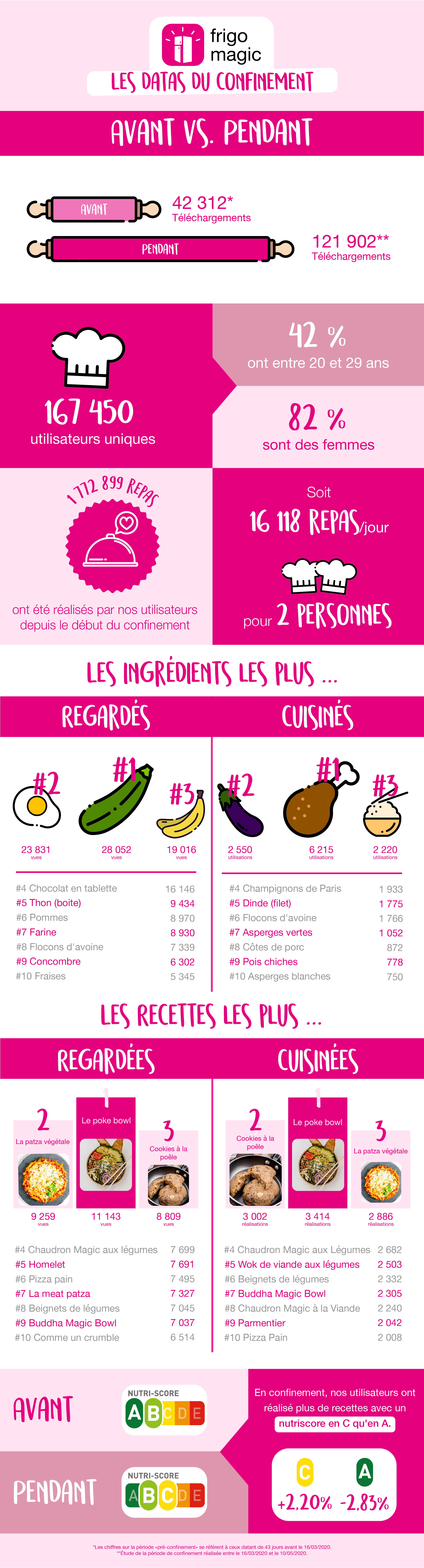 Infographie : les datas du confinement